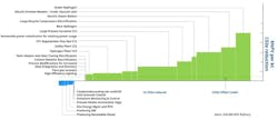 Figure 1: A typical MACC graph shows project cost per ton of CO2e (y axis) against the amount of emission reduction (x axis). The CO2e offset credit line represents what might typically be available as a public subsidy or tax credit to offset the project cost. Figure 1: A typical MACC graph shows project cost per ton of CO2e (y axis) against the amount of emission reduction (x axis). The CO2e offset credit line represents what might typically be available as a public subsidy or tax credit to offset the project cost.