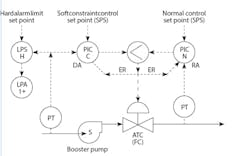 Figure 1: Booter pump control under soft constraint-based selective control Figure 1: Booter pump control under soft constraint-based selective control