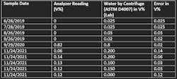 Table 1: Analyzer/Lab Comparison Readings Table 1: Analyzer/Lab Comparison Readings