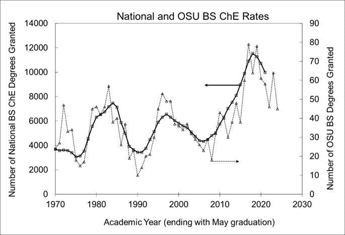 Figure 1: OSU and national BS ChE trends. Figure 1: OSU and national BS ChE trends.