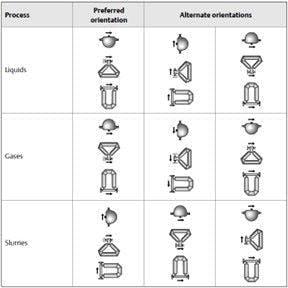 Table 1: Coriolis installation orientation per fluid type Table 1: Coriolis installation orientation per fluid type