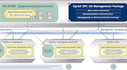 Yokogawa's software products support the Open Process Automation (OPA) framework. Yokogawa's software products support the Open Process Automation (OPA) framework.