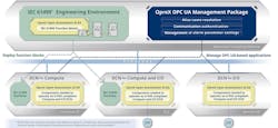 Yokogawa's software products support the Open Process Automation (OPA) framework. Yokogawa's software products support the Open Process Automation (OPA) framework.