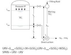 Figure 2: Wet-leg transmitter elevation is below the bottom tap elevation of a closed tank. URV = (Lmax + S)(SG1) - (W + S)(SG2); LRV = (Lmin + S)(SG1) - W(SG2); SPAN = URV - LRV Figure 2: Wet-leg transmitter elevation is below the bottom tap elevation of a closed tank. URV = (Lmax + S)(SG1) - (W + S)(SG2); LRV = (Lmin + S)(SG1) - W(SG2); SPAN = URV - LRV