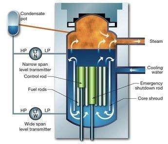 Figure 3: Loss of water in the wet leg contributed to the Fukushima accident.