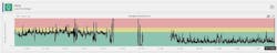 Figure 2: CLPM software simplified the isolation of excessive variability in steam pressure. This chart of the before-and-after trend of the process average absolute error shows a notable decrease after shutdown and replacement of the on/off valve. Figure 2: CLPM software simplified the isolation of excessive variability in steam pressure. This chart of the before-and-after trend of the process average absolute error shows a notable decrease after shutdown and replacement of the on/off valve.