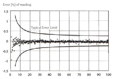 Figure 3: Coriolis flowmeter error as a function of 0% to 100% of flow range