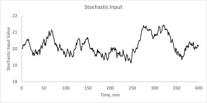 Figure 1: Illustration of generating a stochastic influence for a process