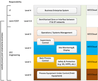 Figure 1: Excerpted from ISA TR84.00.09 Part 1