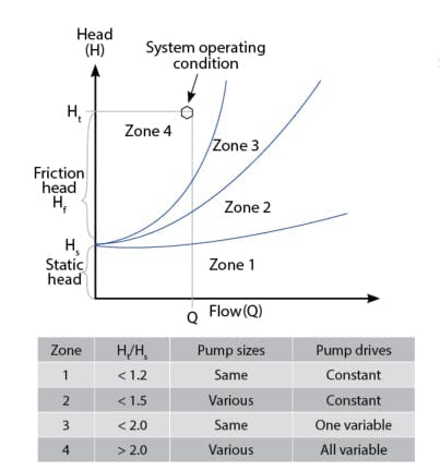 Figure 1: Pumping station operating zones are defined by the ratio of the total pump discharge head (Ht) divided by the static head (Hs) of their operating point.