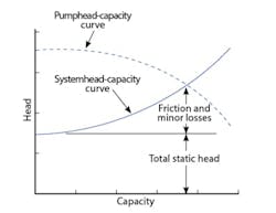 Figure 2: When using a constant speed pump, the operating point is fixed at the point where the two curves cross. Figure 2: When using a constant speed pump, the operating point is fixed at the point where the two curves cross.
