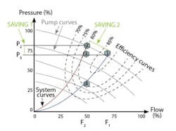 Figure 3: Compared to constant speed pumping (red line), using variable speed pumping stations (blue line) result in two types of savings. Saving 1 results from operating at a reduced pump discharge head and Saving 2 from operating in a higher pump efficiency region. Figure 3: Compared to constant speed pumping (red line), using variable speed pumping stations (blue line) result in two types of savings. Saving 1 results from operating at a reduced pump discharge head and Saving 2 from operating in a higher pump efficiency region.