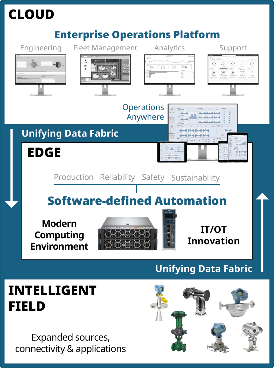 Boundless Automation architecture