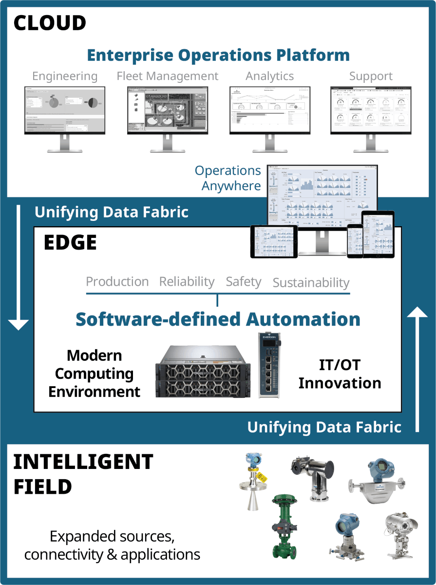 Boundless Automation architecture Boundless Automation architecture