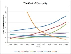 Figure 2: Some global electricity cost projections suggest that by 2030, the cost of one kilowatt/hour (KWh) of oil- or nuclear-based electricity will reach 20-25 cents (transmission costs are additional), while solar electricity costs will drop to around 6 cents per KWh. Figure 2: Some global electricity cost projections suggest that by 2030, the cost of one kilowatt/hour (KWh) of oil- or nuclear-based electricity will reach 20-25 cents (transmission costs are additional), while solar electricity costs will drop to around 6 cents per KWh.