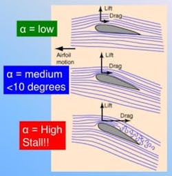 Figure 3a: Increasing the chord line angle (α) first increases the lift force spining the blades, but after reaching a maximum, the drag force exceeds it and the turbine stalls. Figure 3a: Increasing the chord line angle (α) first increases the lift force spining the blades, but after reaching a maximum, the drag force exceeds it and the turbine stalls.