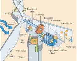 Figure 3b: The main components include the blades that turn the low speed shaft, which rotates the high-speed shaft of the generator. The controller manipulates the pitch (α) and the motor that controls yaw. Figure 3b: The main components include the blades that turn the low speed shaft, which rotates the high-speed shaft of the generator. The controller manipulates the pitch (α) and the motor that controls yaw.