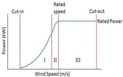 Figure 4a: At the wind speeds in Region III, the turbine produces power at it's 'nominal' generation rate. Figure 4a: At the wind speeds in Region III, the turbine produces power at it's 'nominal' generation rate.