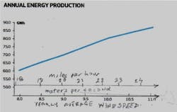 Figure 4b: Power production of the Vestas V236 15 MW turbine that has a blade length of 118 m. Figure 4b: Power production of the Vestas V236 15 MW turbine that has a blade length of 118 m.