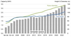 Figure 5: Hub heights, rotor diameters and nameplate capacities have nearly doubled during the last two decades. Figure 5: Hub heights, rotor diameters and nameplate capacities have nearly doubled during the last two decades.