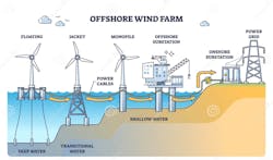 Figure 6: Offshore wind turbine supports and cabling. Figure 6: Offshore wind turbine supports and cabling.
