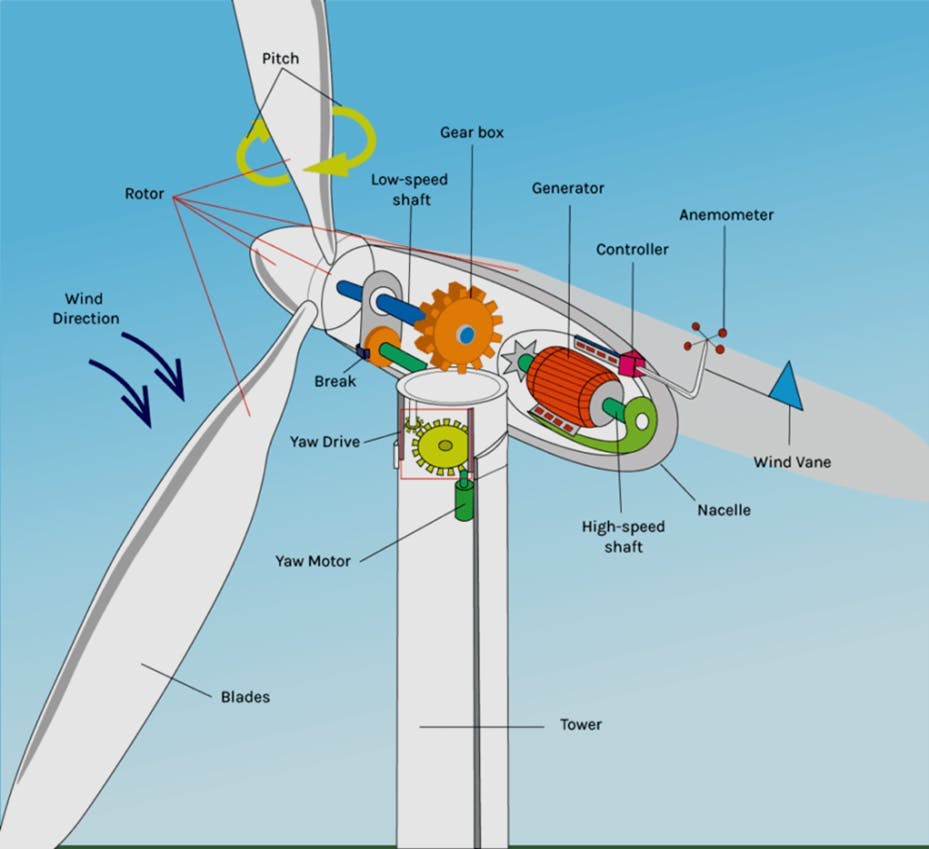 Figure 5: Nacelle system and components Figure 5: Nacelle system and components