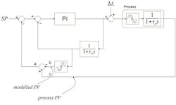 Figure 1: Smith Predictor schematic Figure 1: Smith Predictor schematic