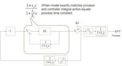 Figure 2: Smith Predictor schematic for load disturbance when process is exactly modeled Figure 2: Smith Predictor schematic for load disturbance when process is exactly modeled