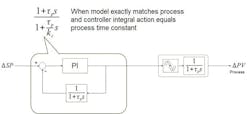 Figure 4: Smith Predictor schematic for setpoint disturbance when process is exactly modeled Figure 4: Smith Predictor schematic for setpoint disturbance when process is exactly modeled