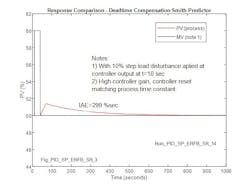 Figure 6: Response for 10% load disturbance with Smith Predictor is implemented. The modeled process in the Smith Predictor matches process and high PID controller gain. Figure 6: Response for 10% load disturbance with Smith Predictor is implemented. The modeled process in the Smith Predictor matches process and high PID controller gain.