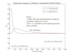 Figure 7: Response for 10% load disturbance with Smith Predictor is implemented. The modeled process in the Smith Predictor matches process, and PID controller gain equals 8. Figure 7: Response for 10% load disturbance with Smith Predictor is implemented. The modeled process in the Smith Predictor matches process, and PID controller gain equals 8.
