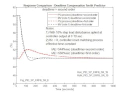 Figure 8: Response for 10% load disturbance with Smith Predictor implemented. The modeled process in Smith Predictor is deadtime + first-order equivalent of deadtime + second order process. Figure 8: Response for 10% load disturbance with Smith Predictor implemented. The modeled process in Smith Predictor is deadtime + first-order equivalent of deadtime + second order process.