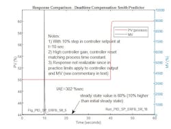 Figure 9: Response for 10% setpoint change with Smith Predictor is implemented. The modeled process in the Smith Predictor matches process and high-PID controller gain. Unrestricted controller output and MV. Figure 9: Response for 10% setpoint change with Smith Predictor is implemented. The modeled process in the Smith Predictor matches process and high-PID controller gain. Unrestricted controller output and MV.