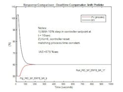 Figure 10: Response for 10% setpoint change with Smith Predictor implemented. The modeled process in the Smith Predictor matches process. PID controller gain equals 8. Figure 10: Response for 10% setpoint change with Smith Predictor implemented. The modeled process in the Smith Predictor matches process. PID controller gain equals 8.
