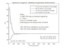 Figure 11: Response for 10% setpoint change with the Smith Predictor implemented. The modeled process in the Smith Predictor is deadtime plus first-order equivalent of deadtime plus second-order process. Figure 11: Response for 10% setpoint change with the Smith Predictor implemented. The modeled process in the Smith Predictor is deadtime plus first-order equivalent of deadtime plus second-order process.