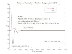 Figure 13: Response for 10% load disturbance for controller implementing external reset feedback and deadtime compensation Figure 13: Response for 10% load disturbance for controller implementing external reset feedback and deadtime compensation