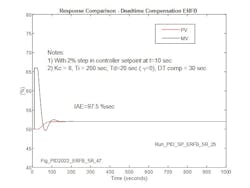 Figure 14: Response for 2% setpoint change for controller implementing external reset feedback and deadtime compensation Figure 14: Response for 2% setpoint change for controller implementing external reset feedback and deadtime compensation