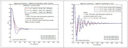 Figure 15: Comparing sensitivity to modeled deadtime variation—lag-dominant process Figure 15: Comparing sensitivity to modeled deadtime variation—lag-dominant process