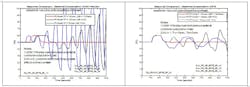 Figure 16: Comparing sensitivity to modeled deadtime variation—deadtime-dominant process Figure 16: Comparing sensitivity to modeled deadtime variation—deadtime-dominant process