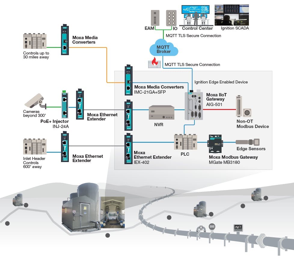 Figure 1: To replace the VPNs and SCADA system managing its saltwater transportation pipeline for shale oil and gas clients, Goodnight Midstream implemented Cirrus Link’s Chariot MQTT publish-subscribe broker and web-based Ignition Edge software on Moxa’s AIG Edge Intelligence gateways, which are also preloaded with Debian’s Linux-for-the-edge software. Figure 1: To replace the VPNs and SCADA system managing its saltwater transportation pipeline for shale oil and gas clients, Goodnight Midstream implemented Cirrus Link’s Chariot MQTT publish-subscribe broker and web-based Ignition Edge software on Moxa’s AIG Edge Intelligence gateways, which are also preloaded with Debian’s Linux-for-the-edge software.