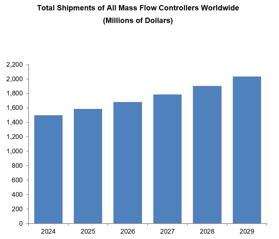 Total shipments of all mass flow controllers worldwide, according to Flow Research