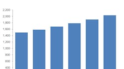 Total shipments of all mass flow controllers worldwide, according to Flow Research Total shipments of all mass flow controllers worldwide, according to Flow Research