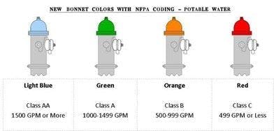 Figure 2: Color-coding of the four hydrant size categories Figure 2: Color-coding of the four hydrant size categories