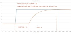 Figure 1: Open loop response with deadtime Figure 1: Open loop response with deadtime