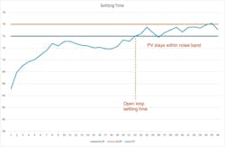 Figure 2: Open loop settling time is determined as the time the PV is persistently within the noise band of its final value. Figure 2: Open loop settling time is determined as the time the PV is persistently within the noise band of its final value.