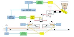 Figure 3: Plummer Forest Products control system features three coupled loops. Figure 3: Plummer Forest Products control system features three coupled loops.