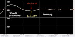 Figure 4: Bin level control recovering from a process disturbance Figure 4: Bin level control recovering from a process disturbance
