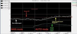 Figure 6: When the loop transitions from MAN to AUTO mode, the loop responds well and maintains weight to the SP. Figure 6: When the loop transitions from MAN to AUTO mode, the loop responds well and maintains weight to the SP.