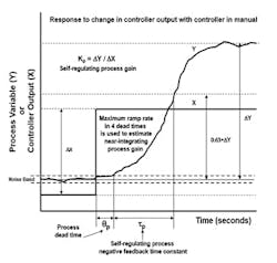 Figure 1: Self-regulating (negative feedback) process Figure 1: Self-regulating (negative feedback) process