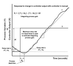 Figure 2: Integrating (zero feedback) process Figure 2: Integrating (zero feedback) process